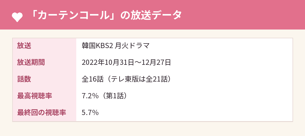 「カーテンコール」の放送データ