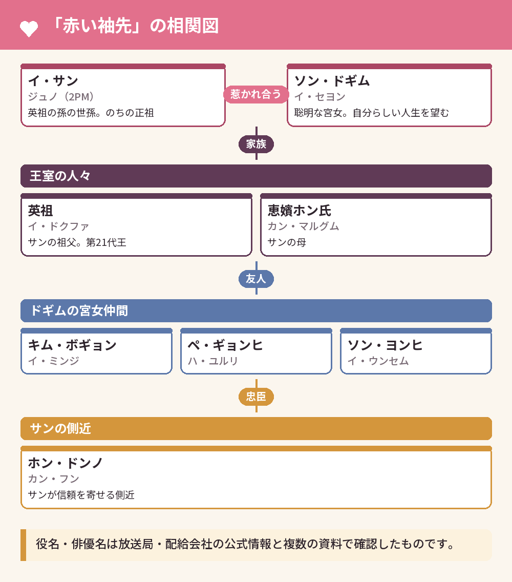 「赤い袖先」の相関図