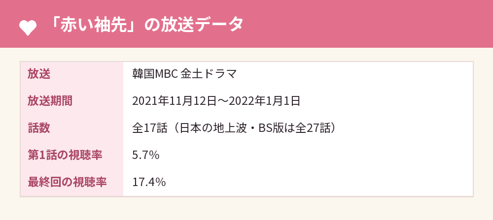 「赤い袖先」の放送データ