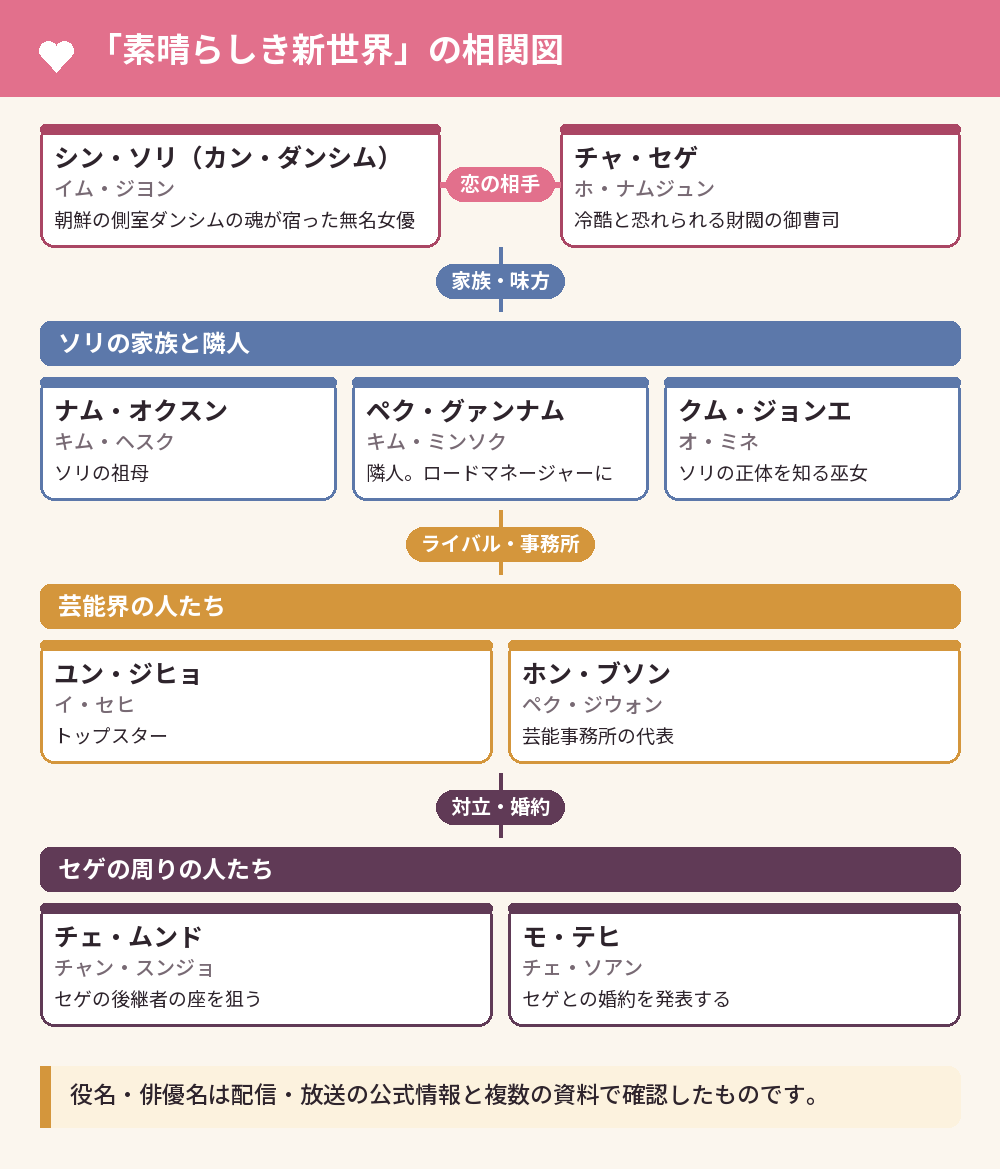 「素晴らしき新世界」の相関図