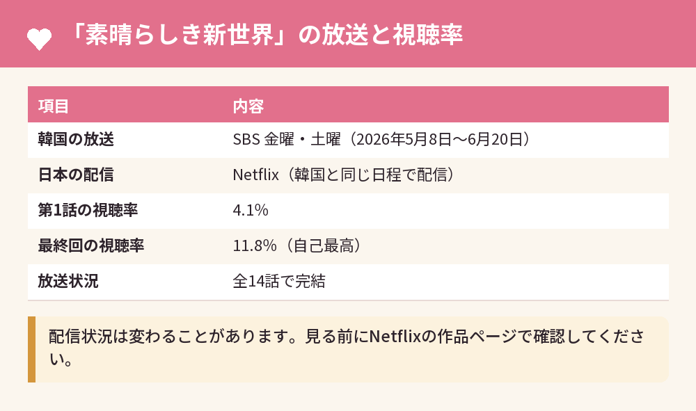 「素晴らしき新世界」の放送と視聴率
