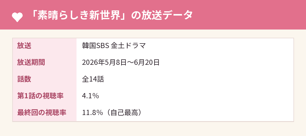 「素晴らしき新世界」の放送データ