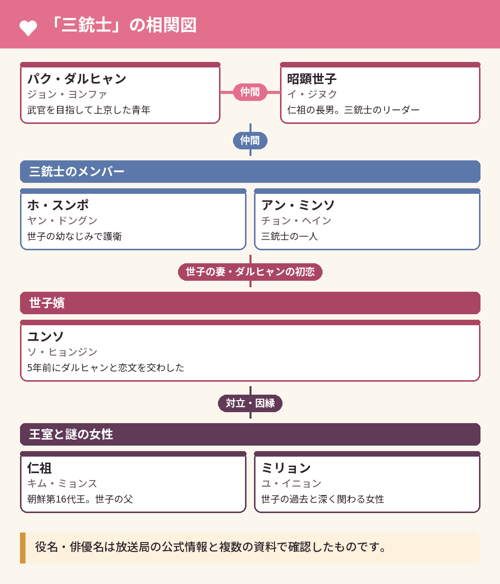 「三銃士」の相関図
