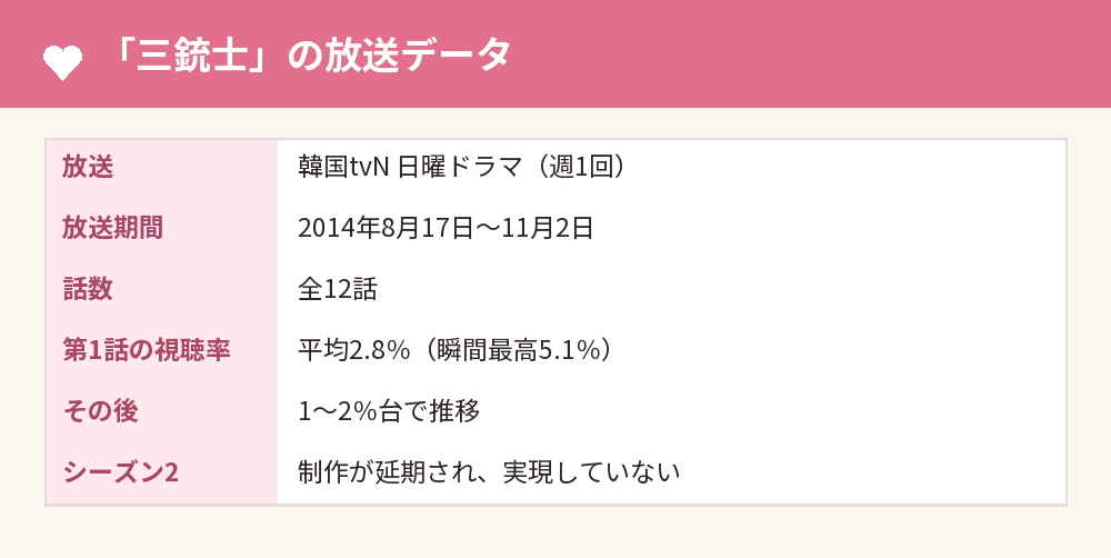 「三銃士」の放送データ