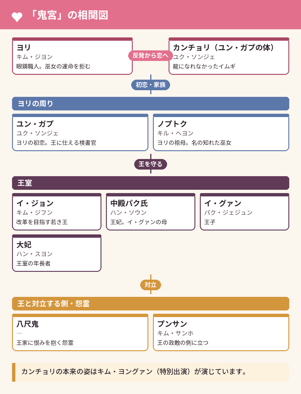 「鬼宮」の相関図