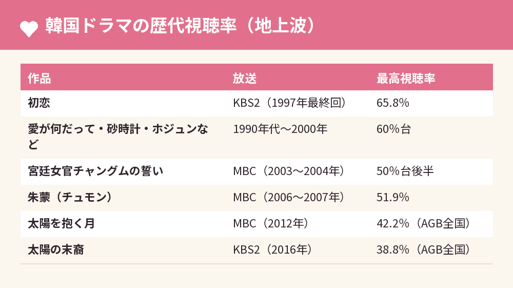 韓国ドラマの歴代視聴率(地上波)