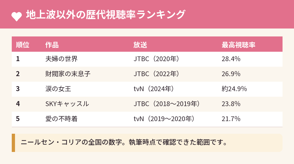 地上波以外の歴代視聴率ランキング