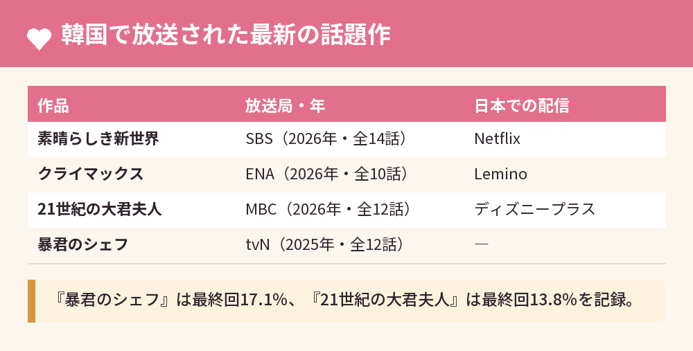 韓国で放送された最新の話題作