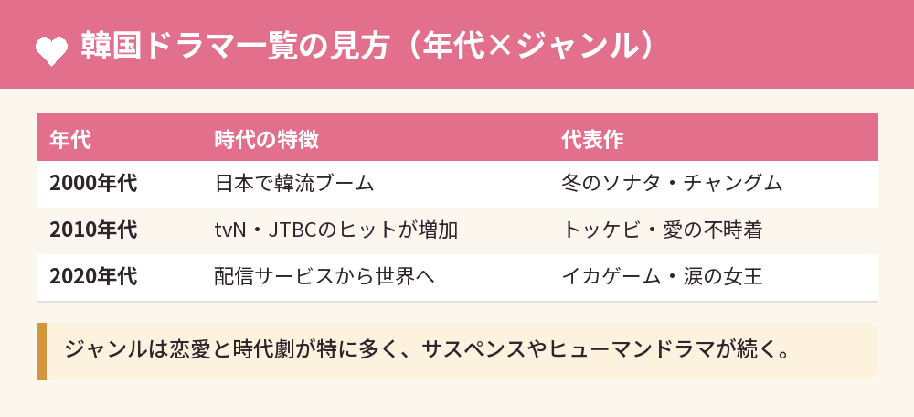 韓国ドラマ一覧の見方（年代×ジャンル）