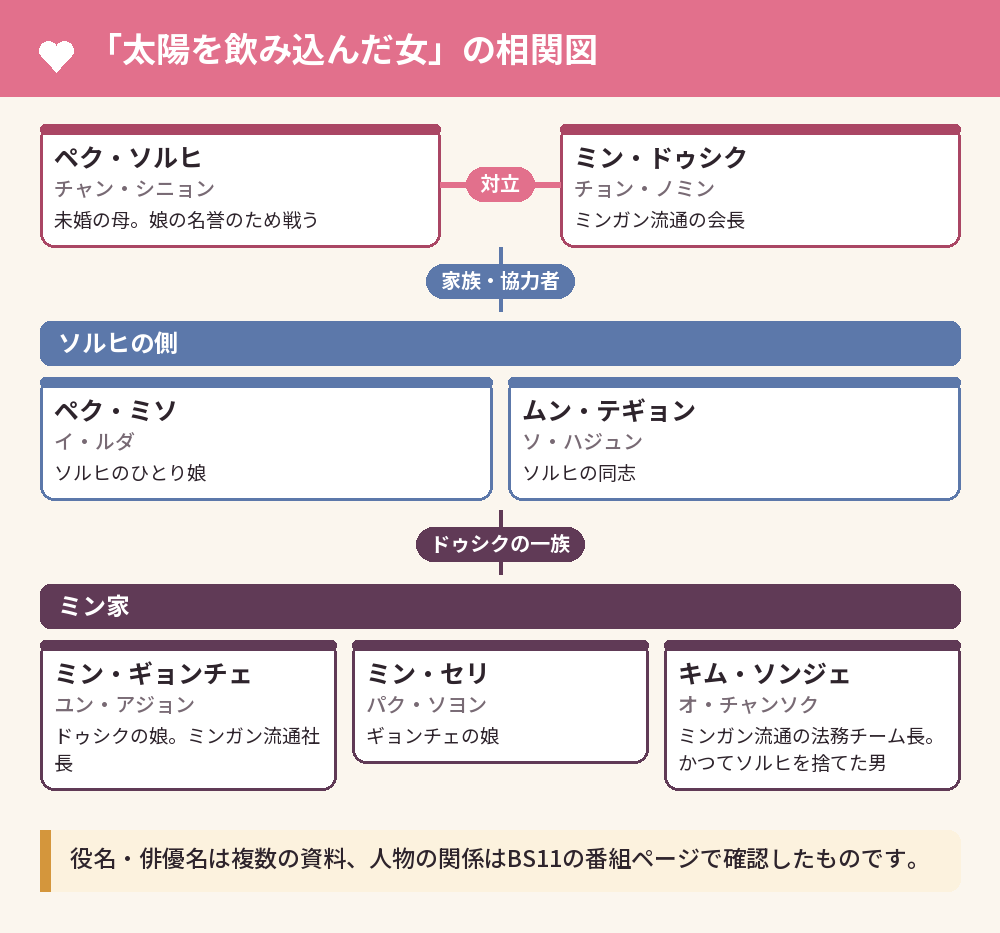 「太陽を飲み込んだ女」の相関図
