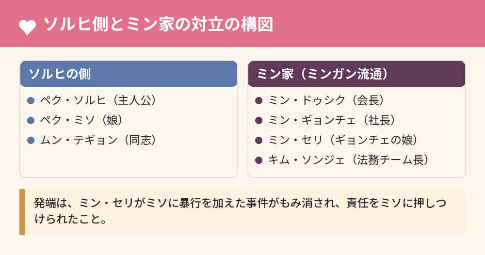 ソルヒ側とミン家の対立の構図
