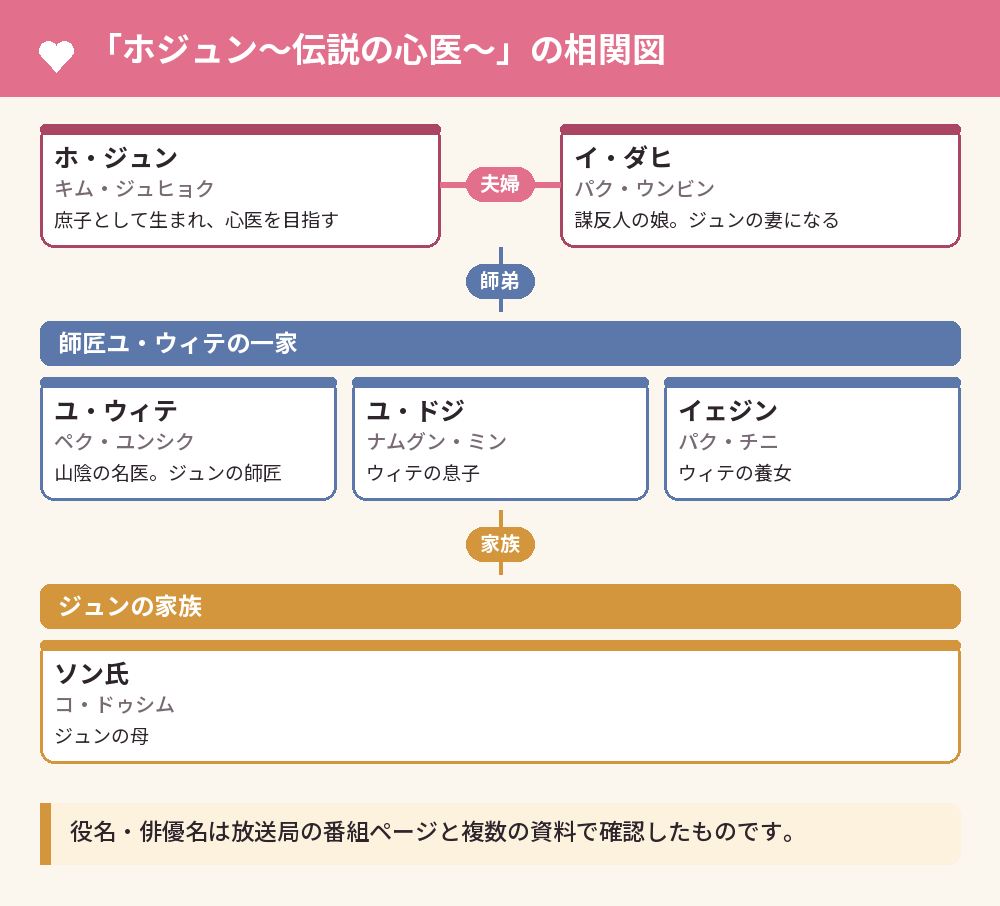 「ホジュン~伝説の心医~」の相関図