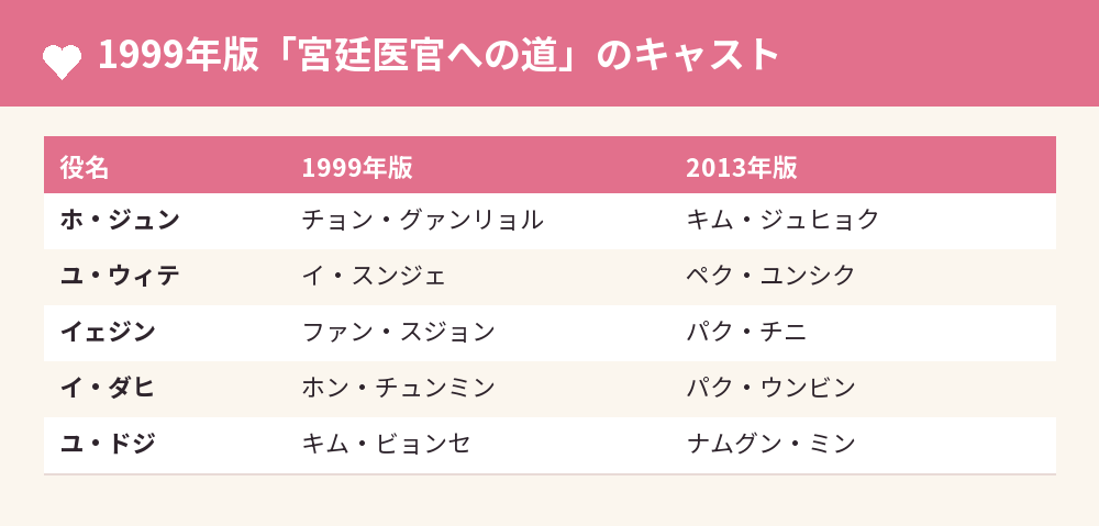 1999年版と2013年版のキャスト