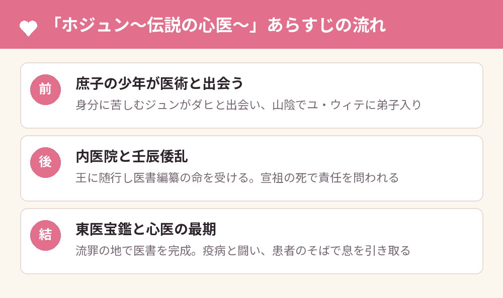 「ホジュン~伝説の心医~」あらすじの流れ