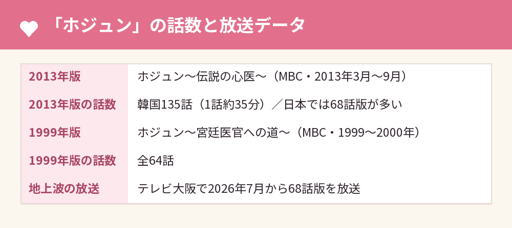 「ホジュン」の話数と放送データ
