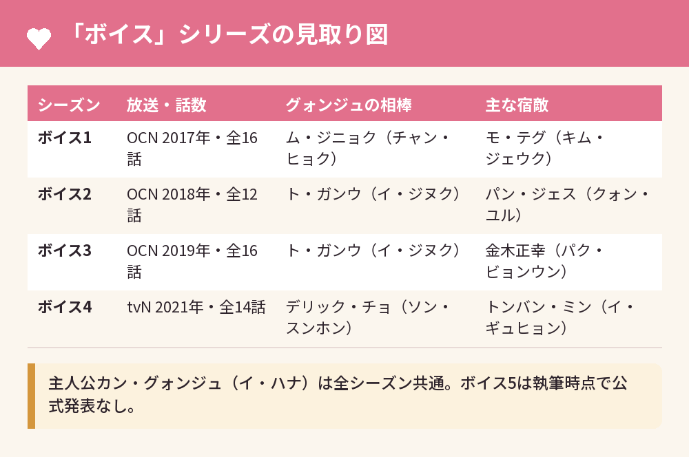「ボイス」シリーズの見取り図