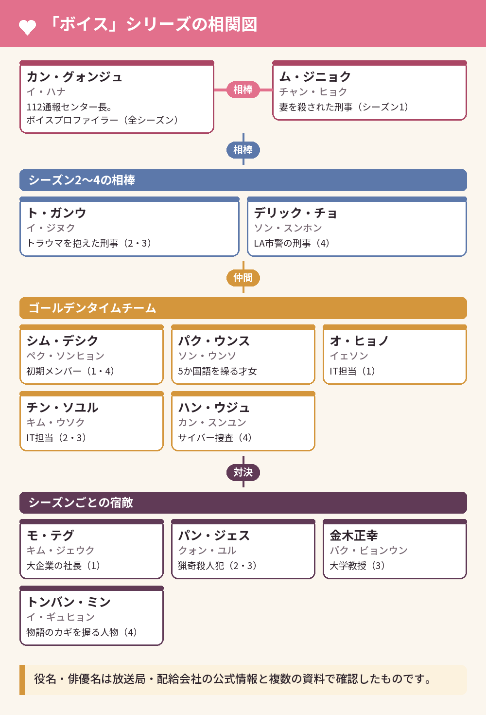 「ボイス」シリーズの相関図