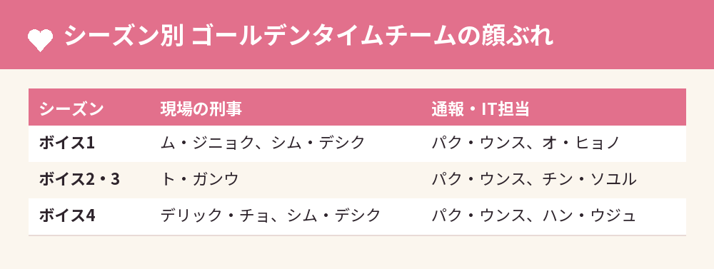 シーズン別 ゴールデンタイムチームの顔ぶれ