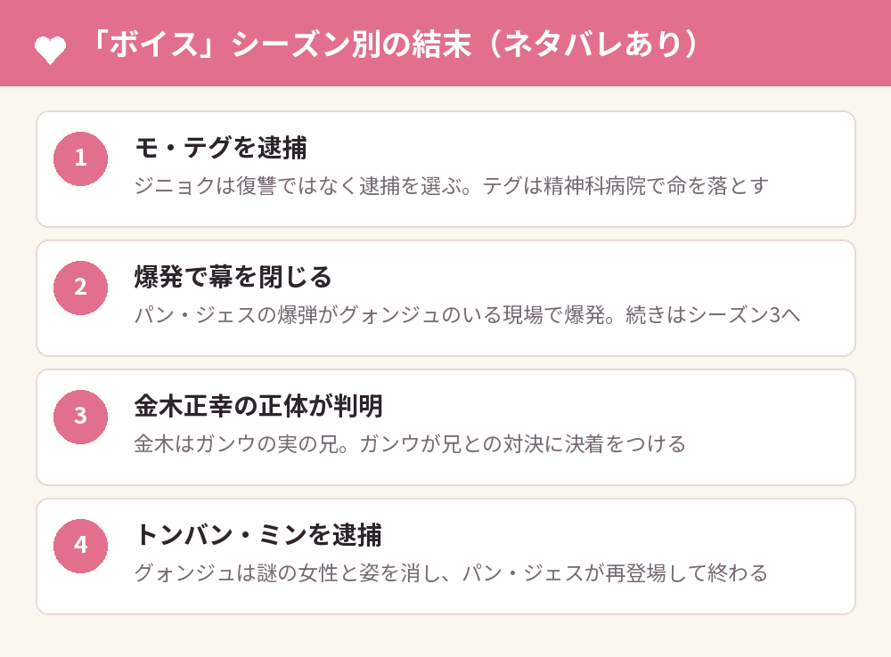 「ボイス」シーズン別の結末