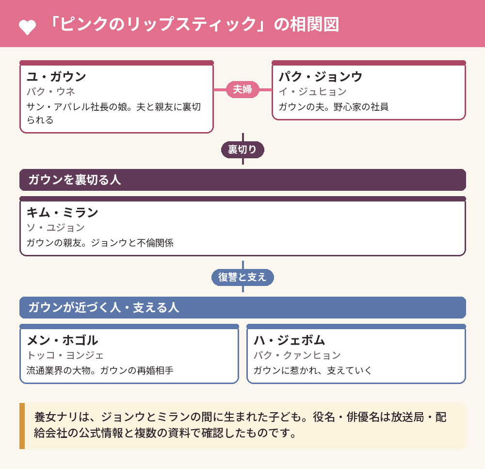 「ピンクのリップスティック」の相関図