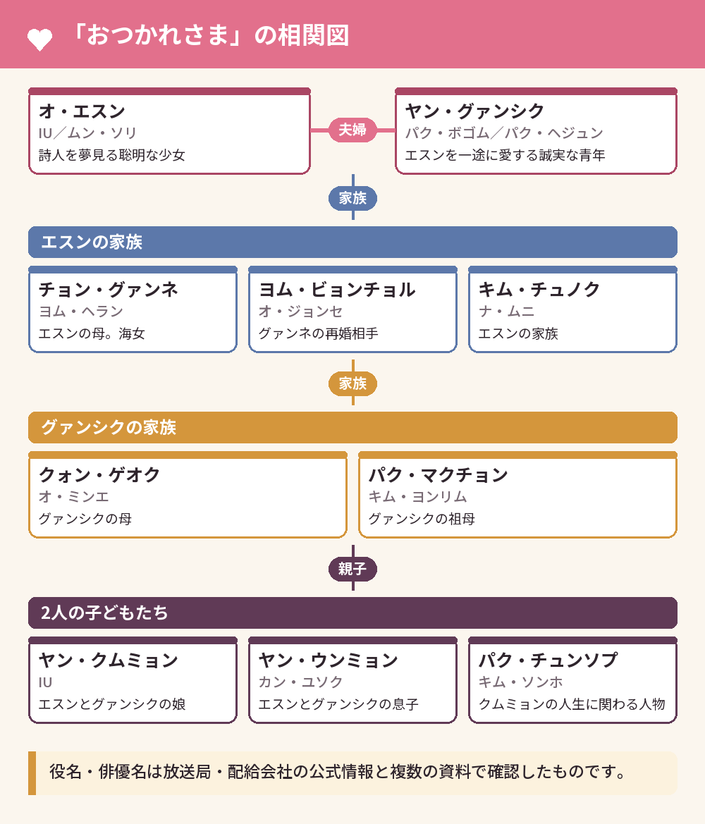 「おつかれさま」の相関図