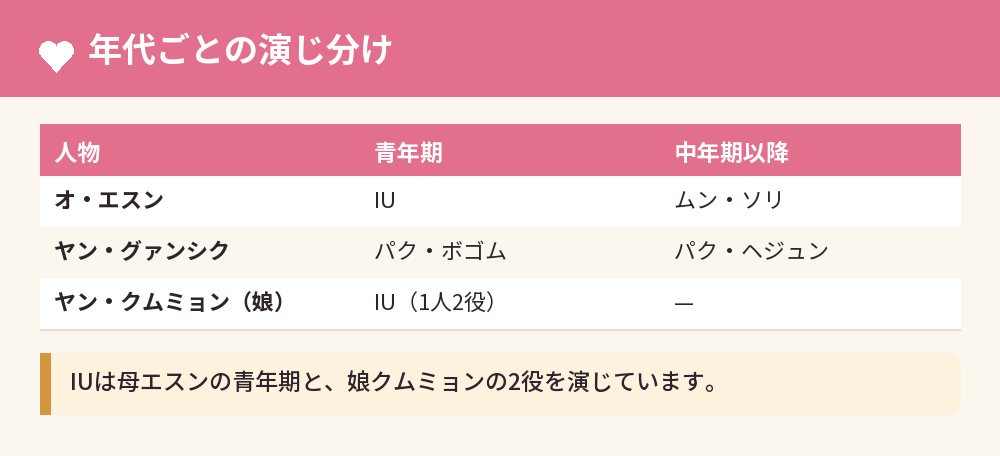 年代ごとの演じ分け