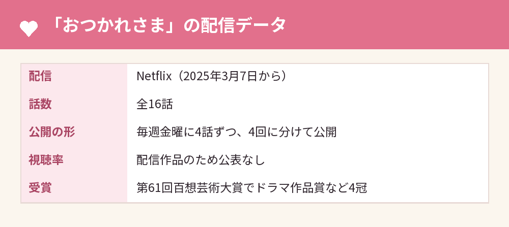「おつかれさま」の配信データ