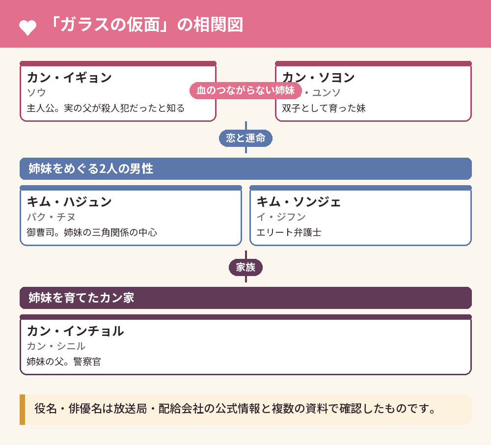「ガラスの仮面」の相関図