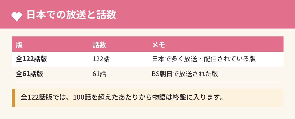 日本での放送と話数
