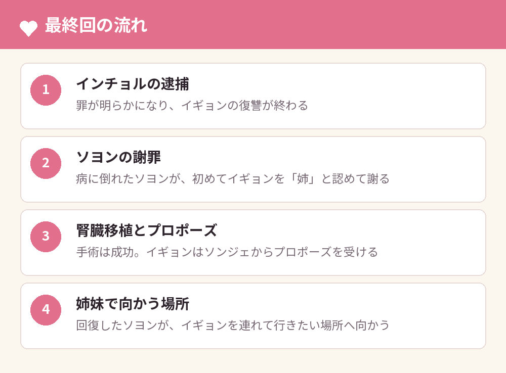 最終回の流れ