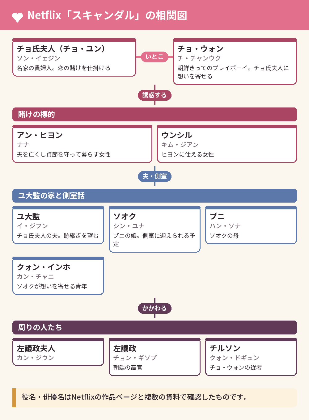 Netflix「スキャンダル」の相関図
