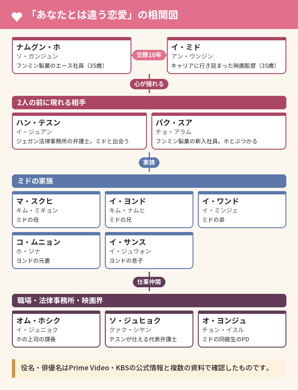 「あなたとは違う恋愛」の相関図