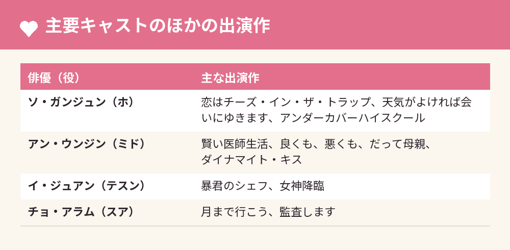 主要キャストのほかの出演作