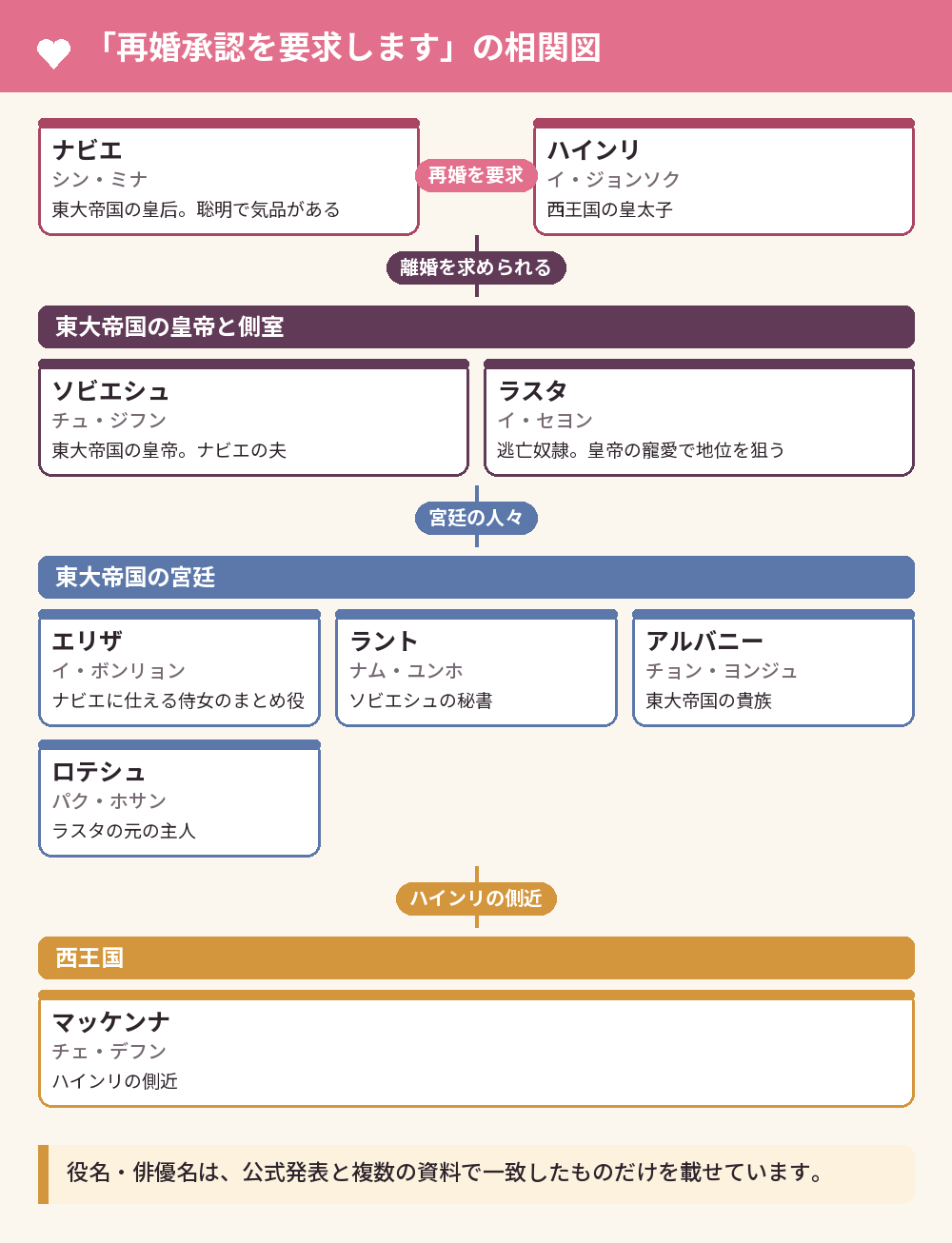 「再婚承認を要求します」の相関図