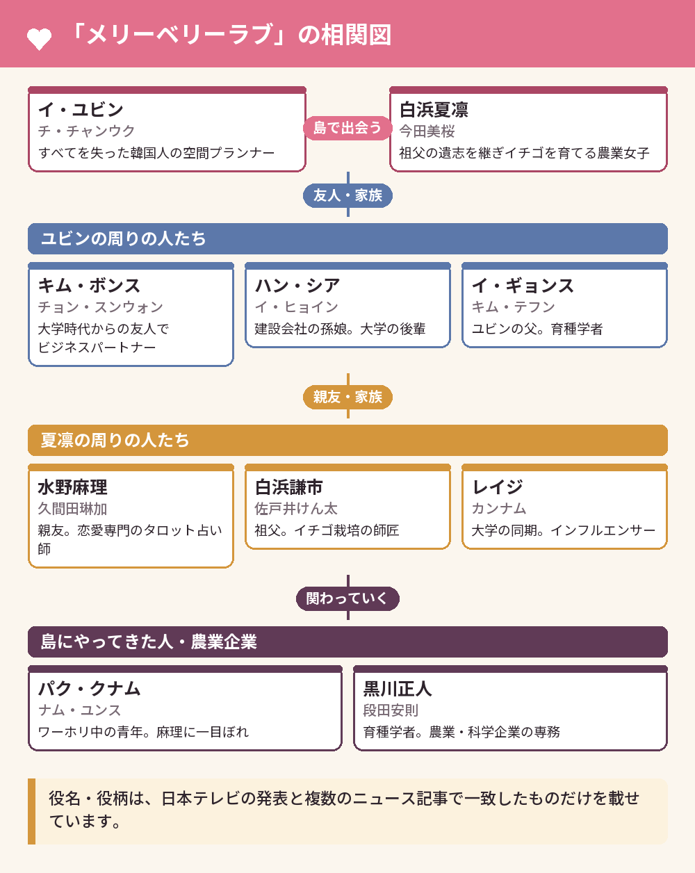 「メリーベリーラブ」の相関図