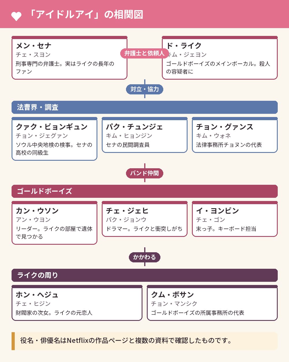 「アイドルアイ」の相関図