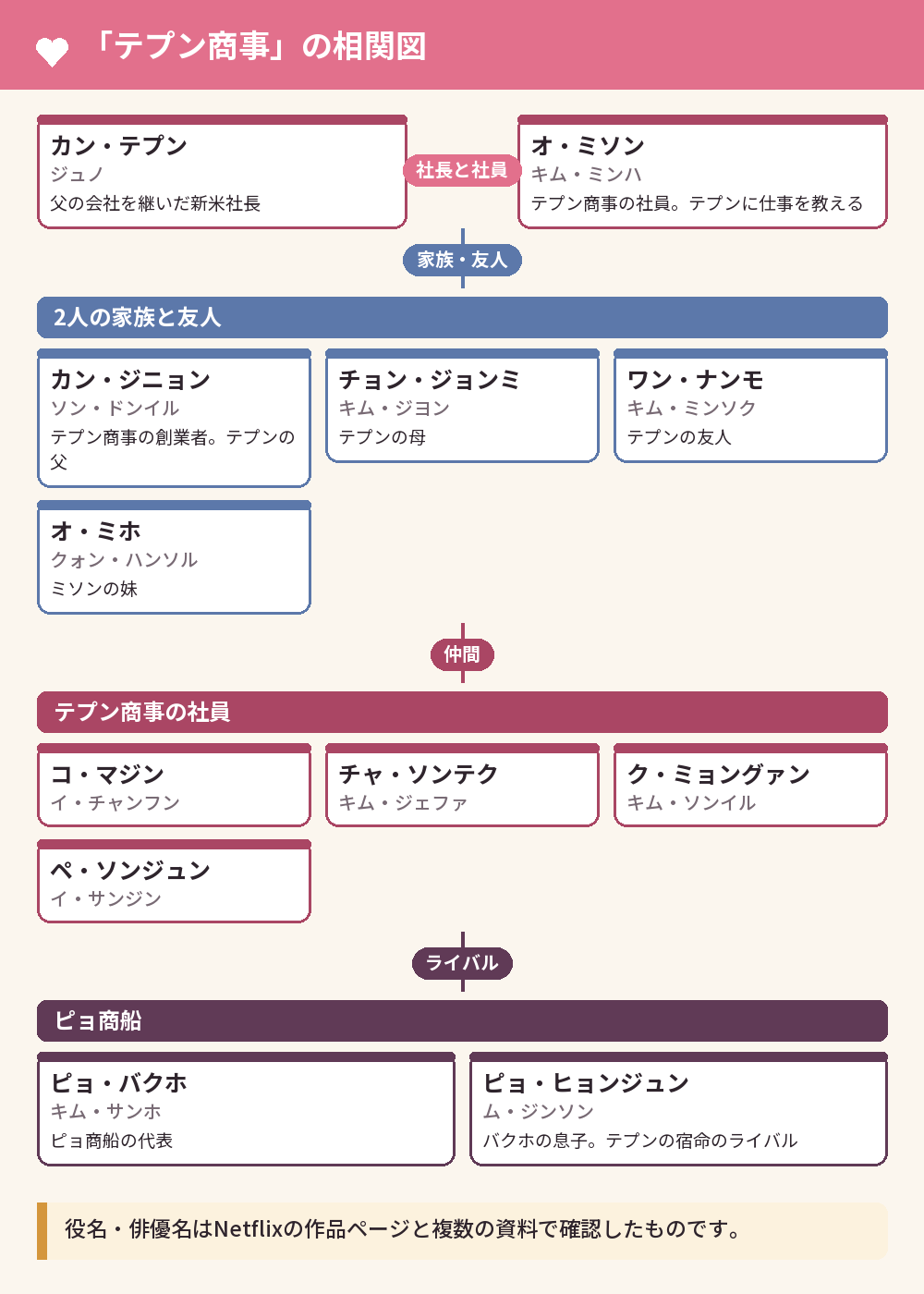 「テプン商事」の相関図