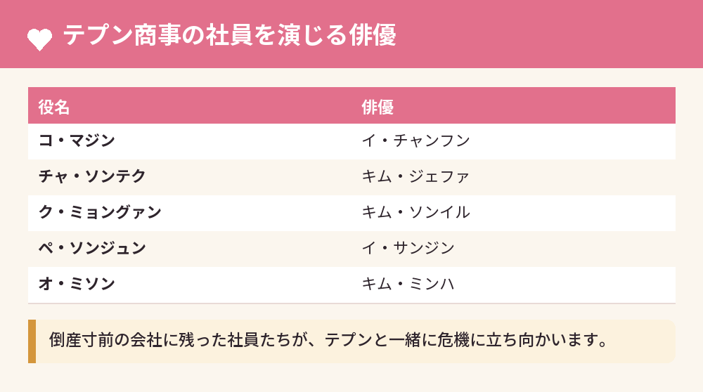 テプン商事の社員を演じる俳優
