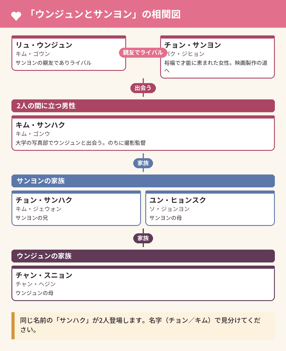 「ウンジュンとサンヨン」の相関図