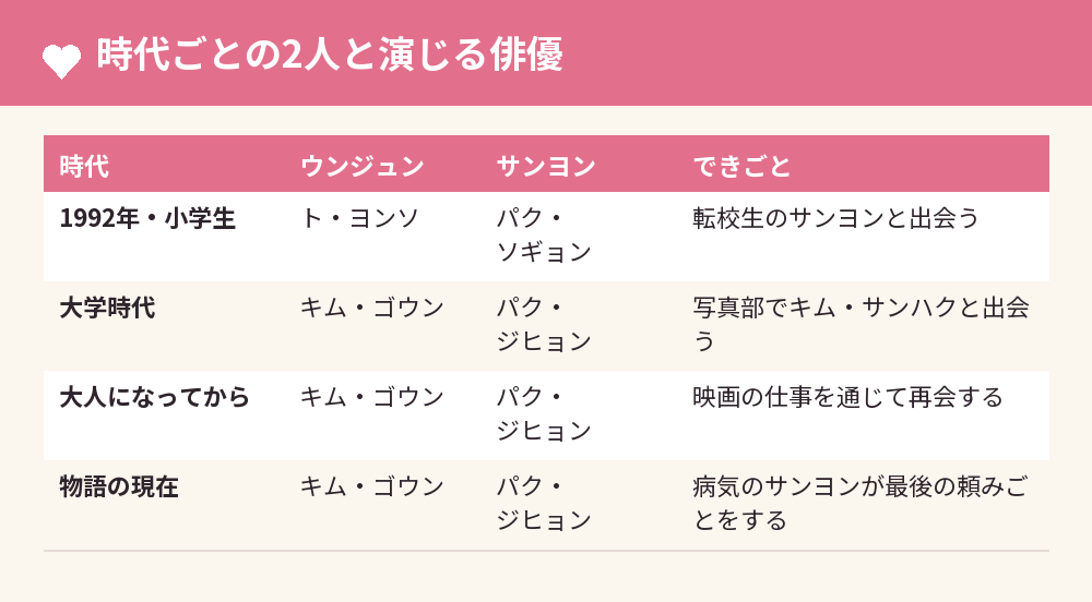 時代ごとの2人と演じる俳優