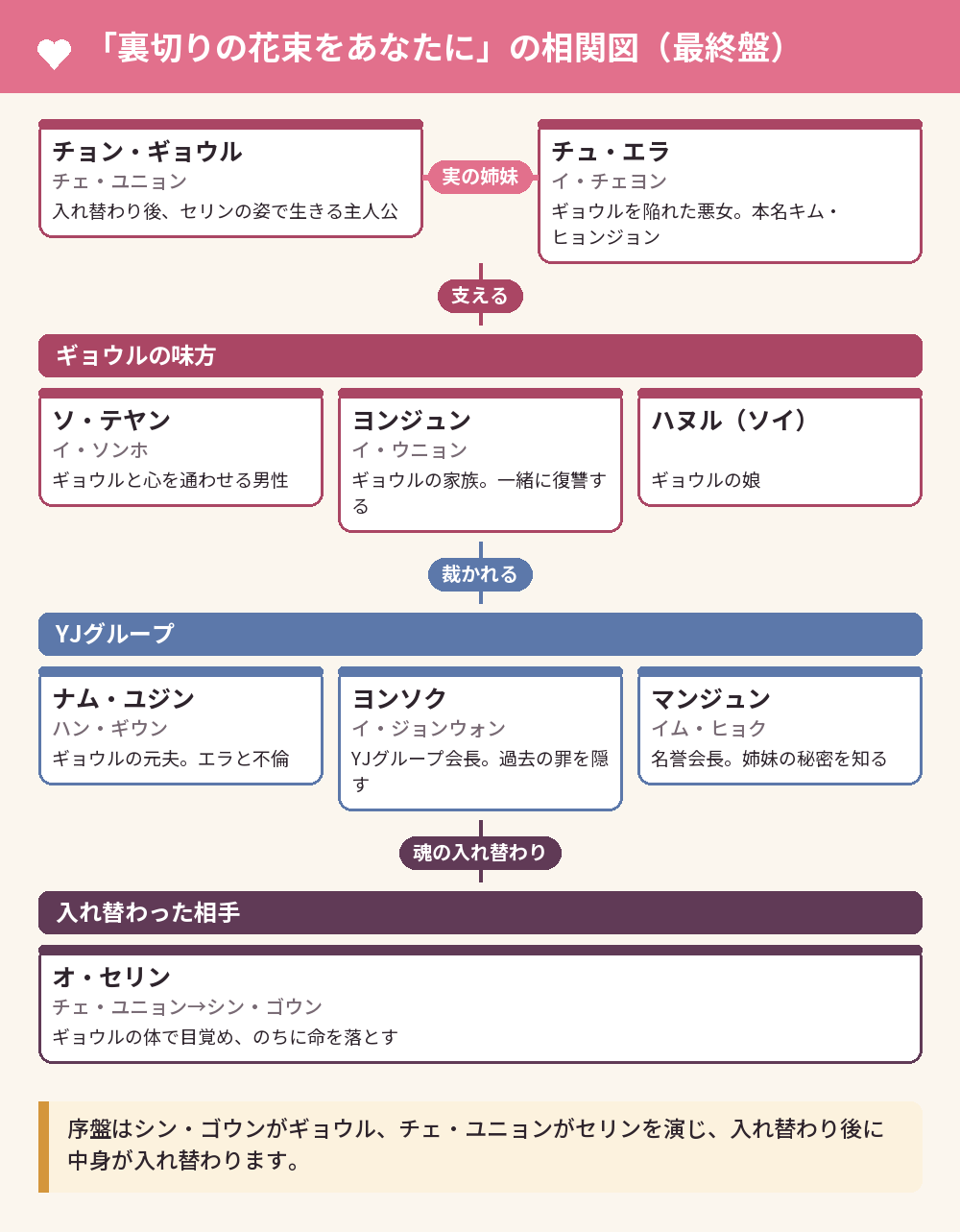 「裏切りの花束をあなたに」の相関図（最終盤）
