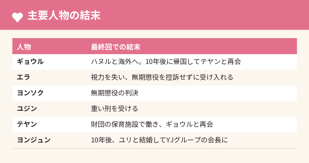 主要人物の結末