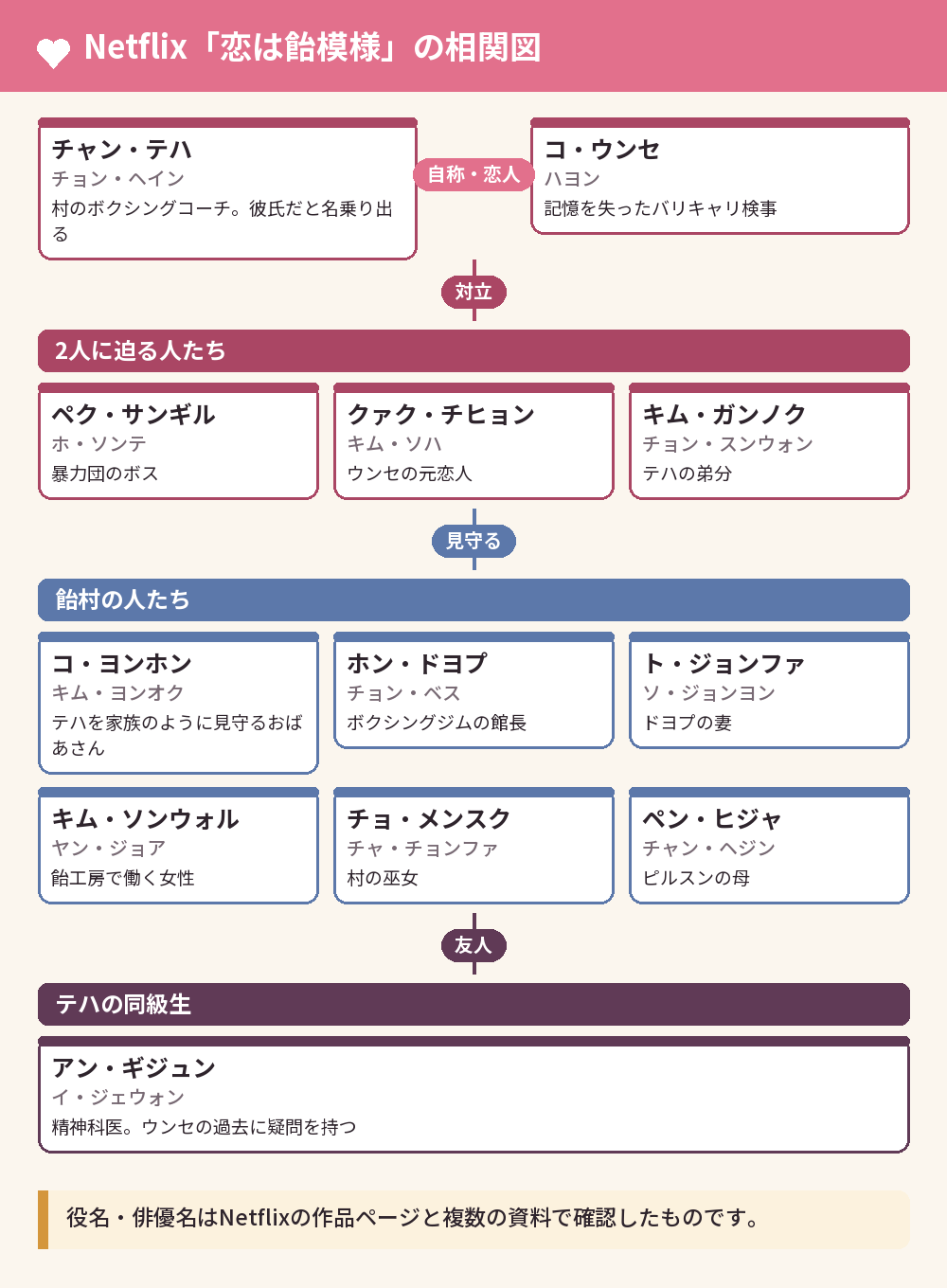 Netflix「恋は飴模様」の相関図