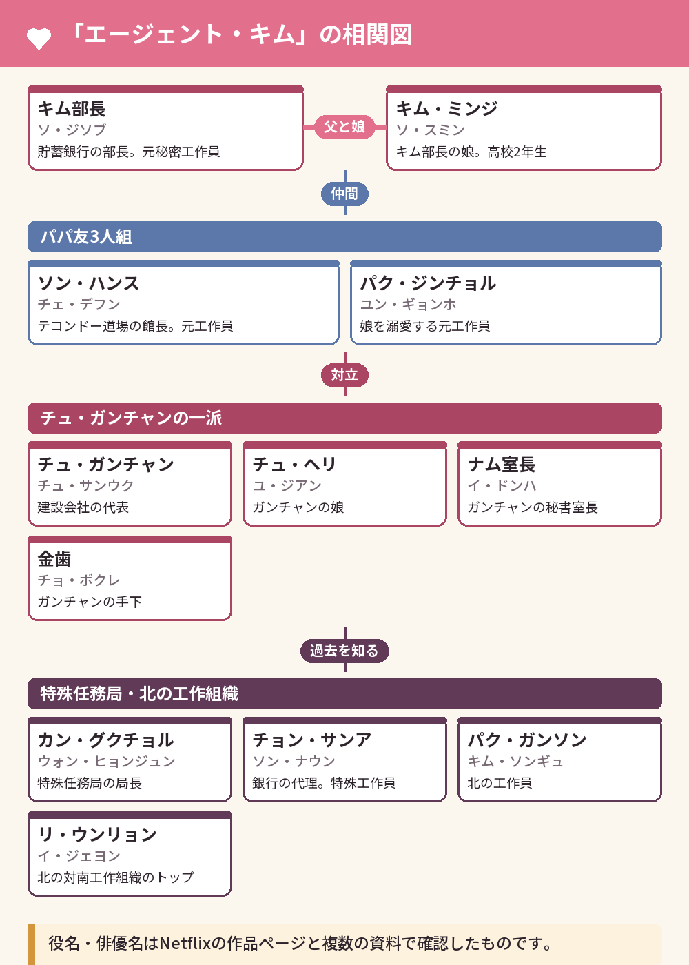 「エージェント・キム」の相関図