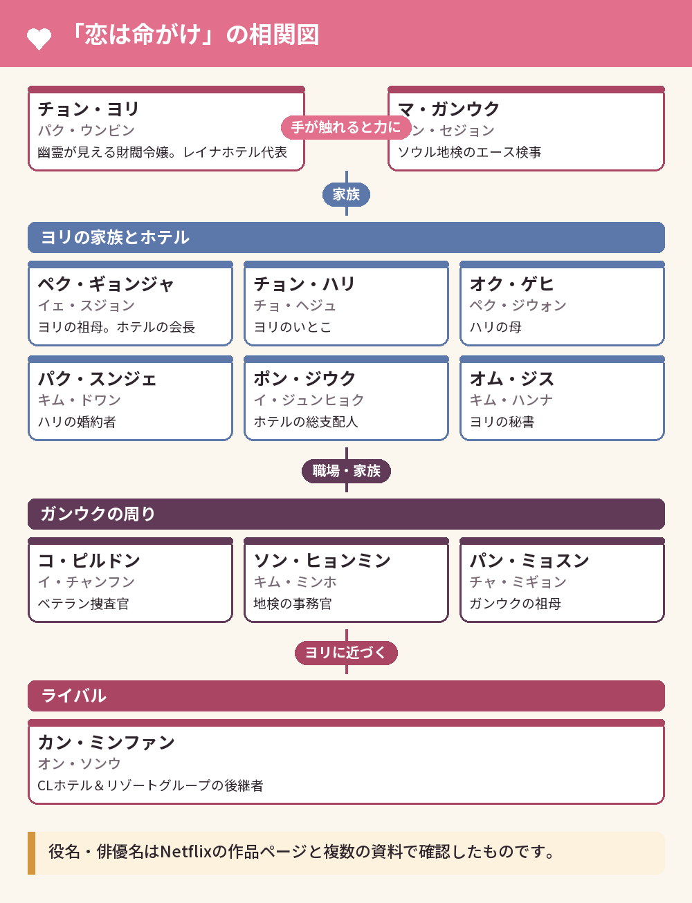 「恋は命がけ」の相関図