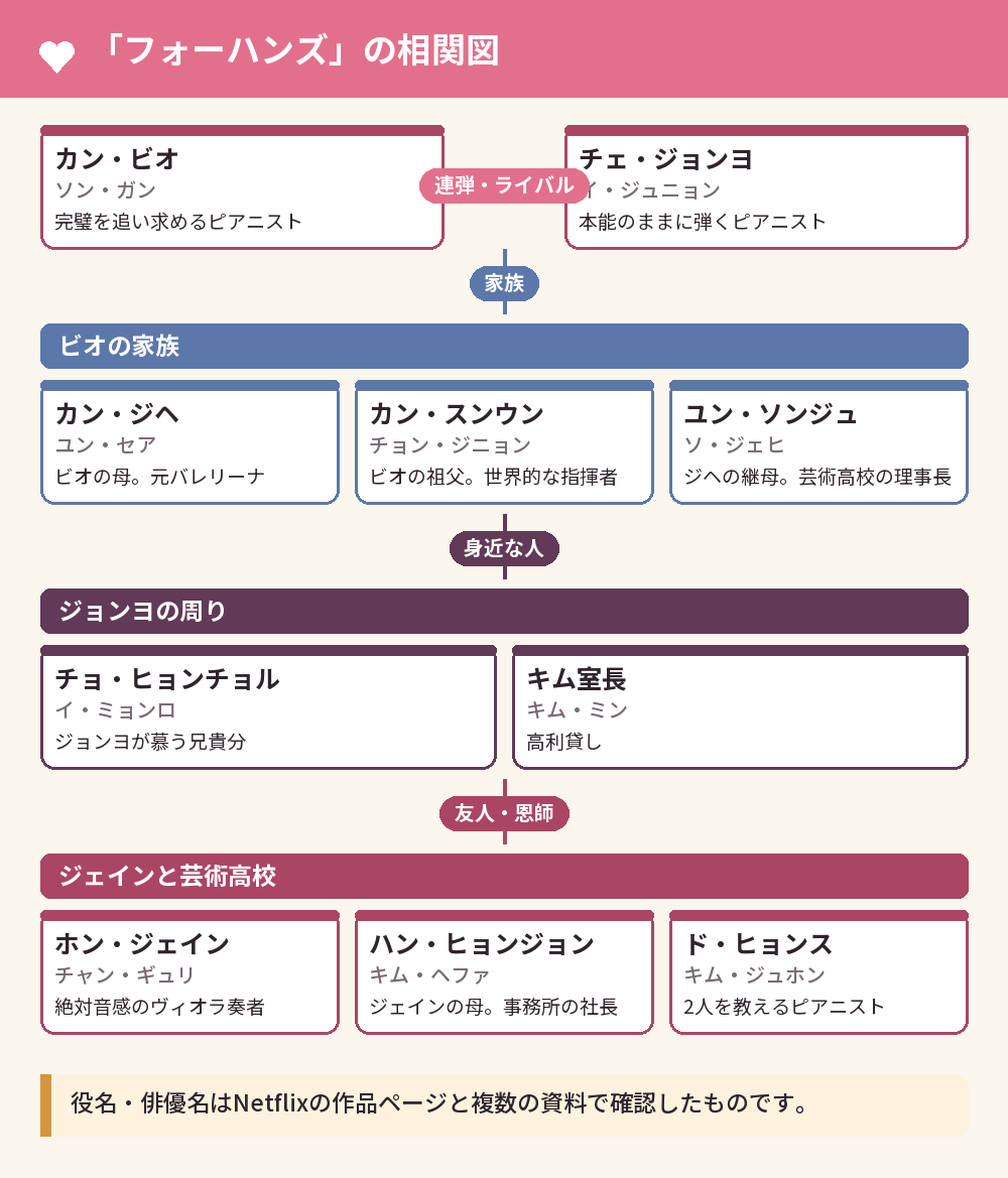 「フォーハンズ」の相関図