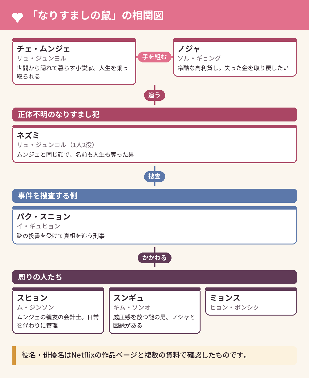 「なりすましの鼠」の相関図