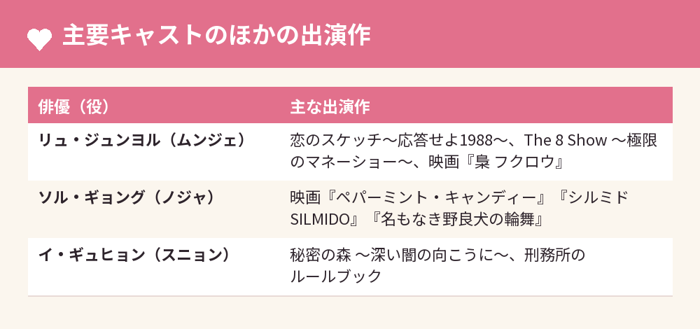 主要キャストのほかの出演作