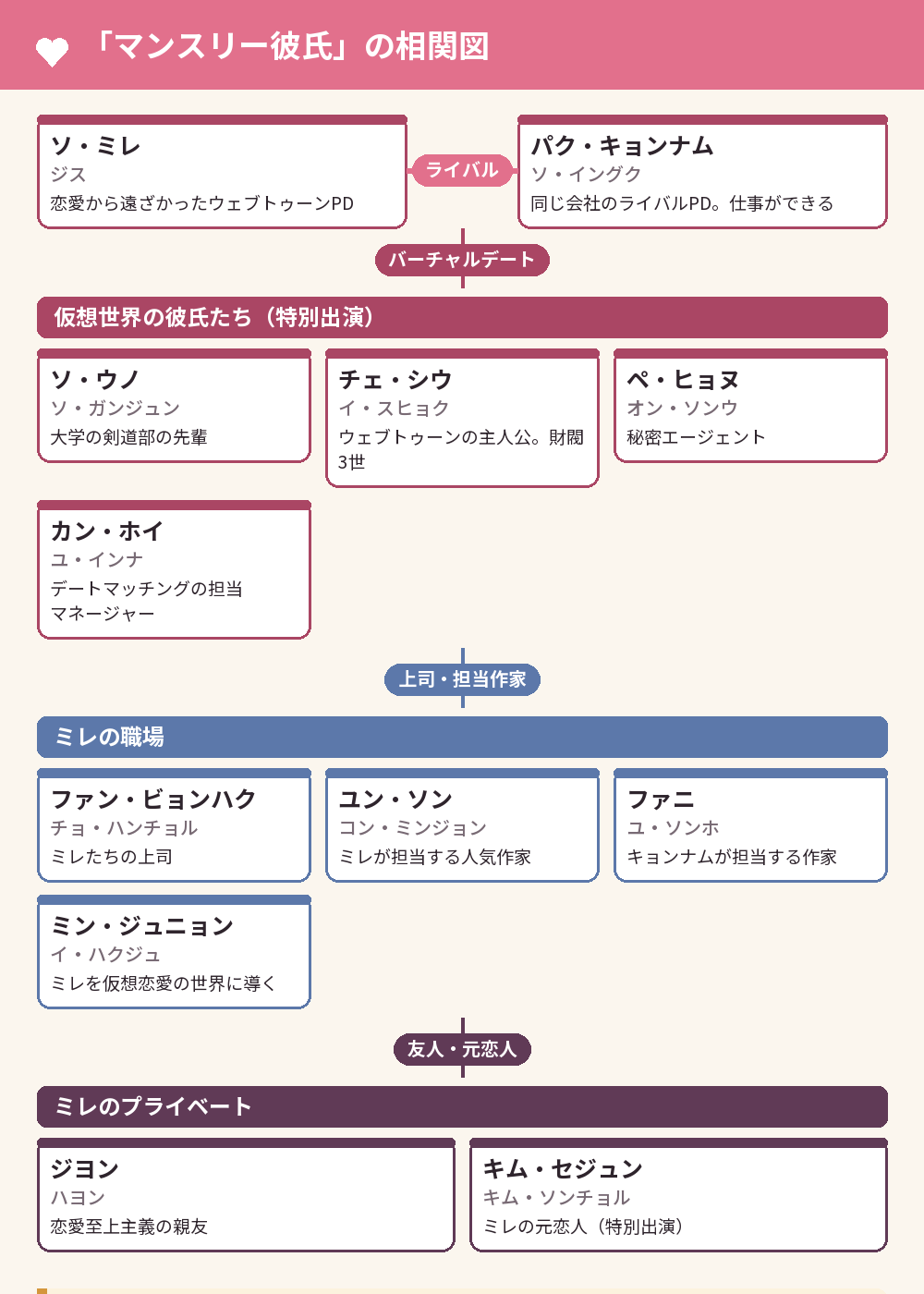 「マンスリー彼氏」の相関図