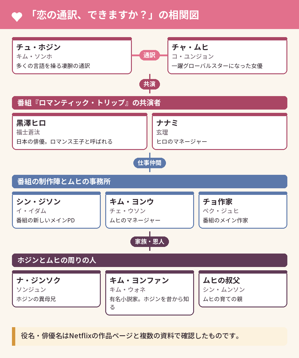 「恋の通訳、できますか？」の相関図